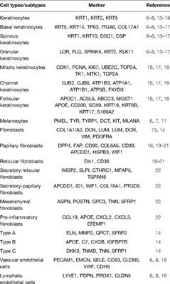 Single-Cell Transcriptional Analysis Deciphers the Inflammatory Response of Skin-Resident Stromal Cells